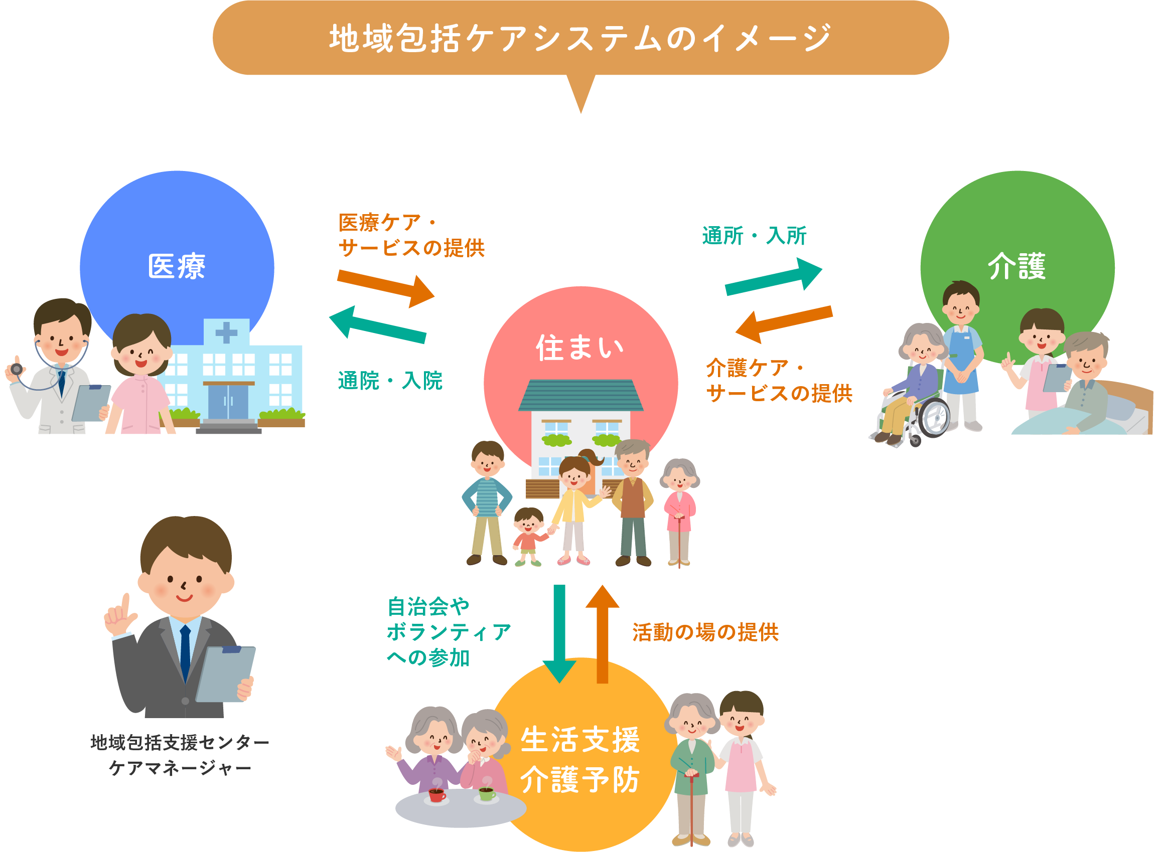 地域包括ケアシステムのイメージ